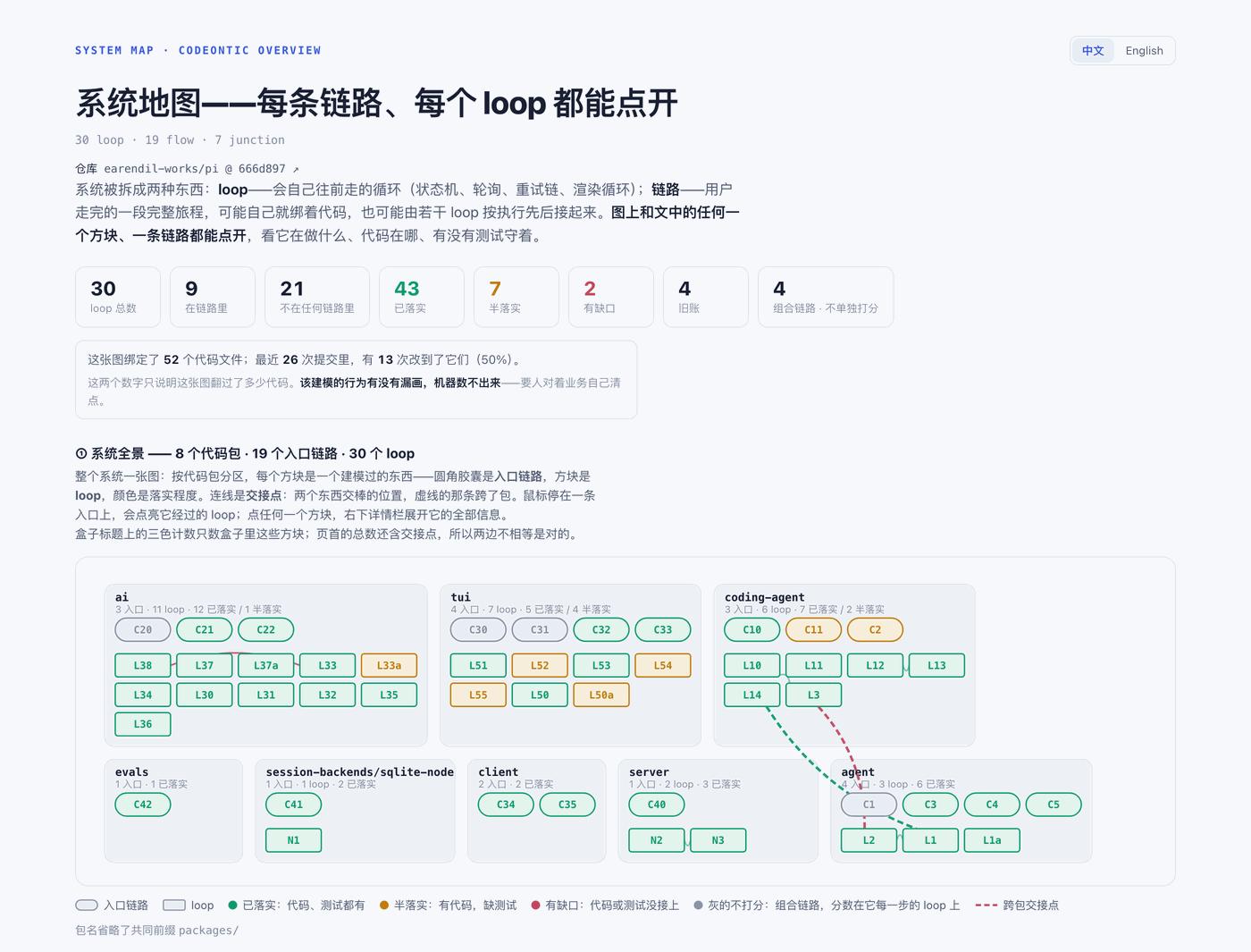 pi 的系统地图：整仓全景按代码包分区，每个方块是一个建模过的 loop 或入口链路，颜色是落实程度。